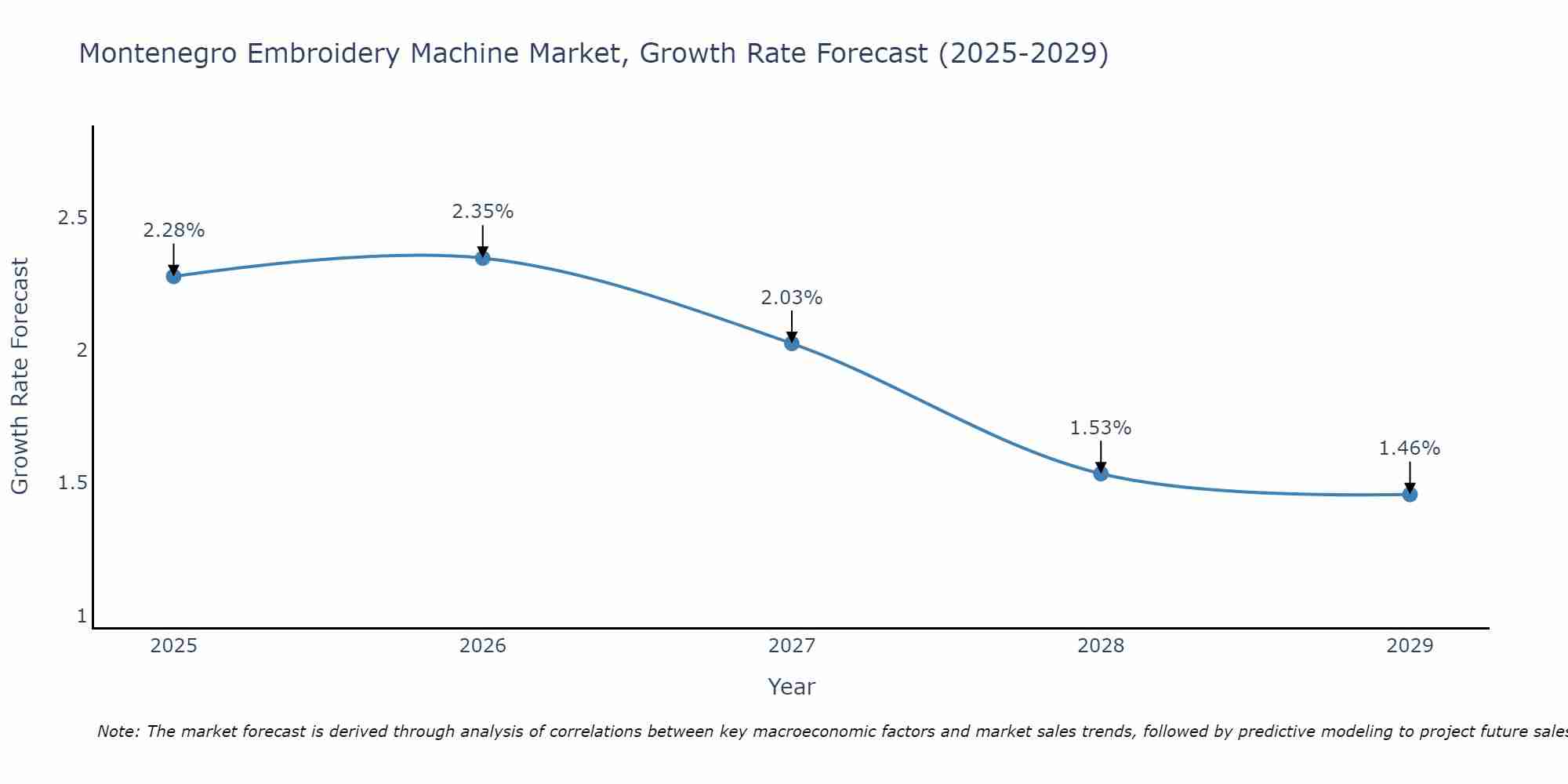 Montenegro Embroidery Machine Market Size Growth Rate