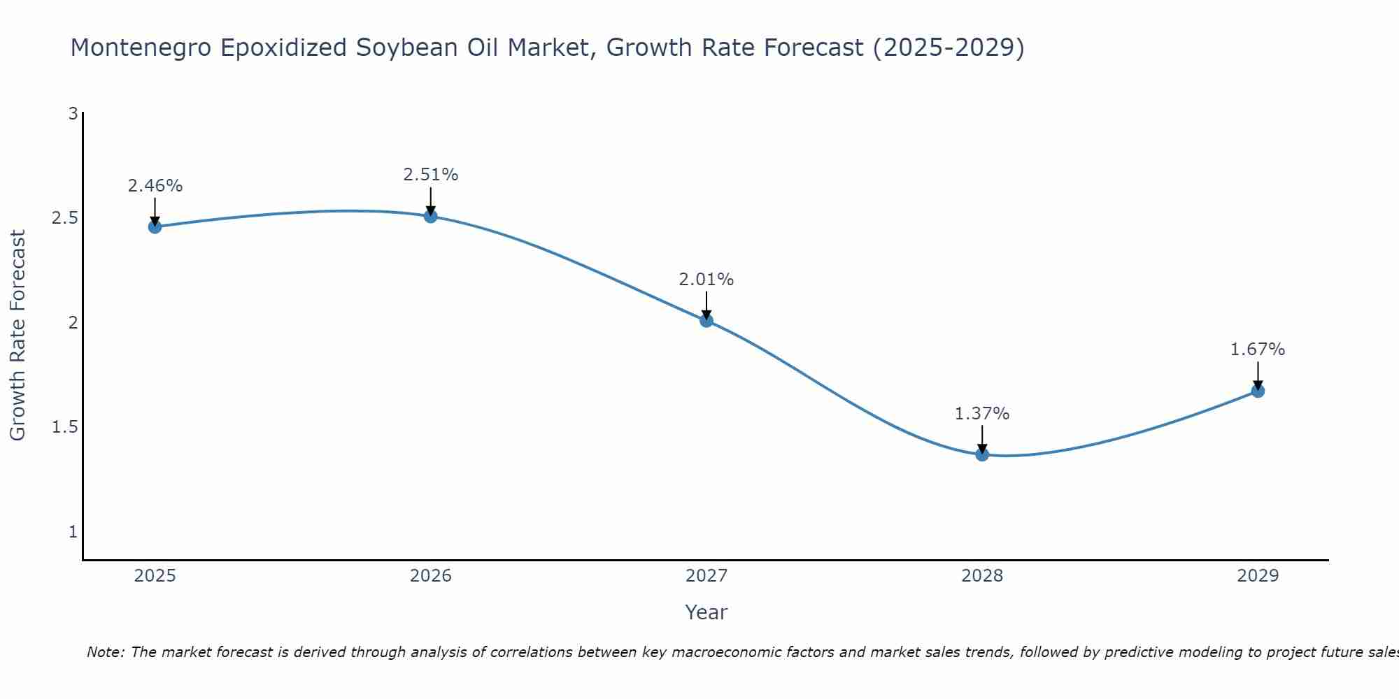 Montenegro Epoxidized Soybean Oil Market Growth Rate
