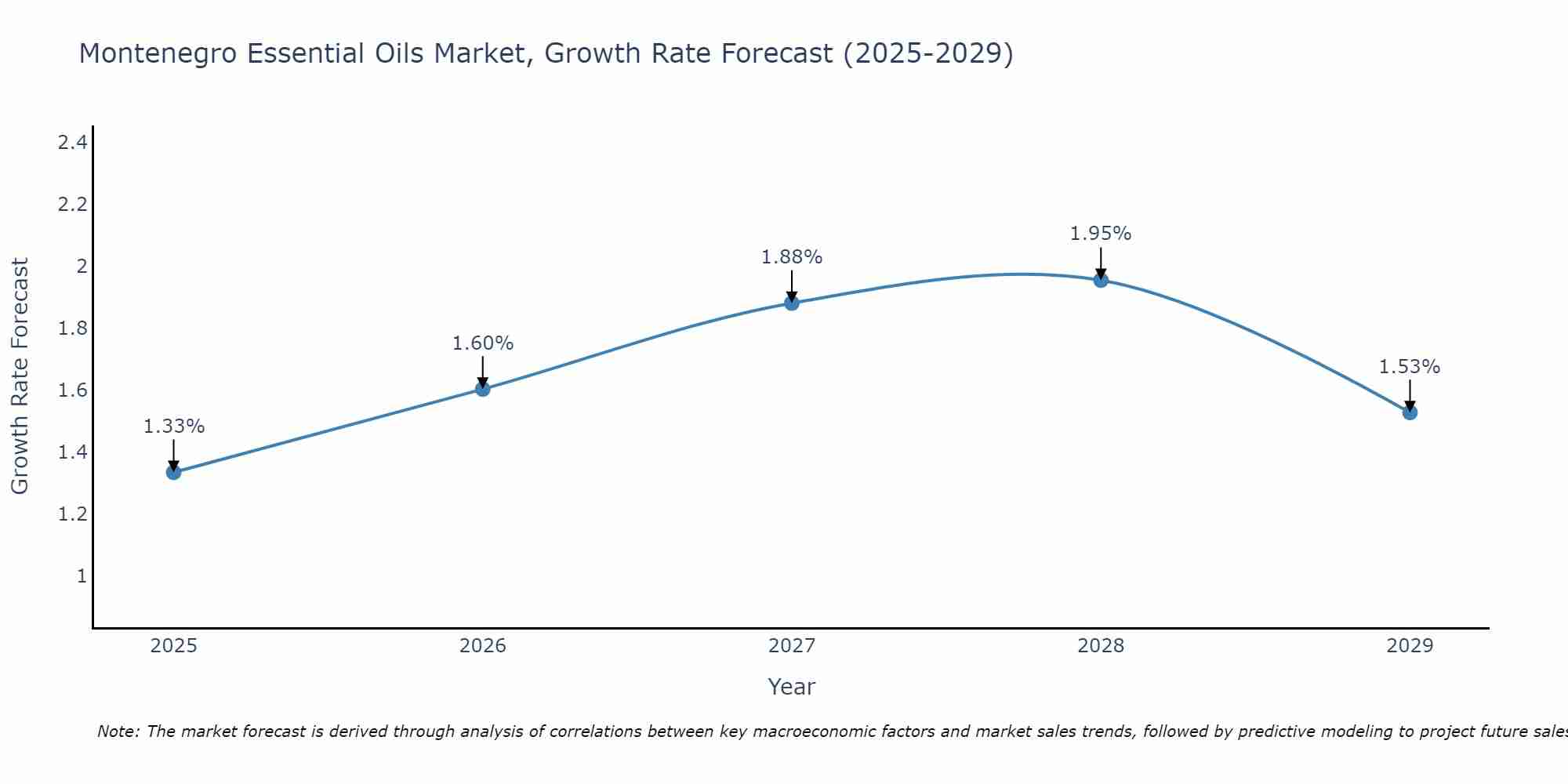 Montenegro Essential Oils Market Growth Rate