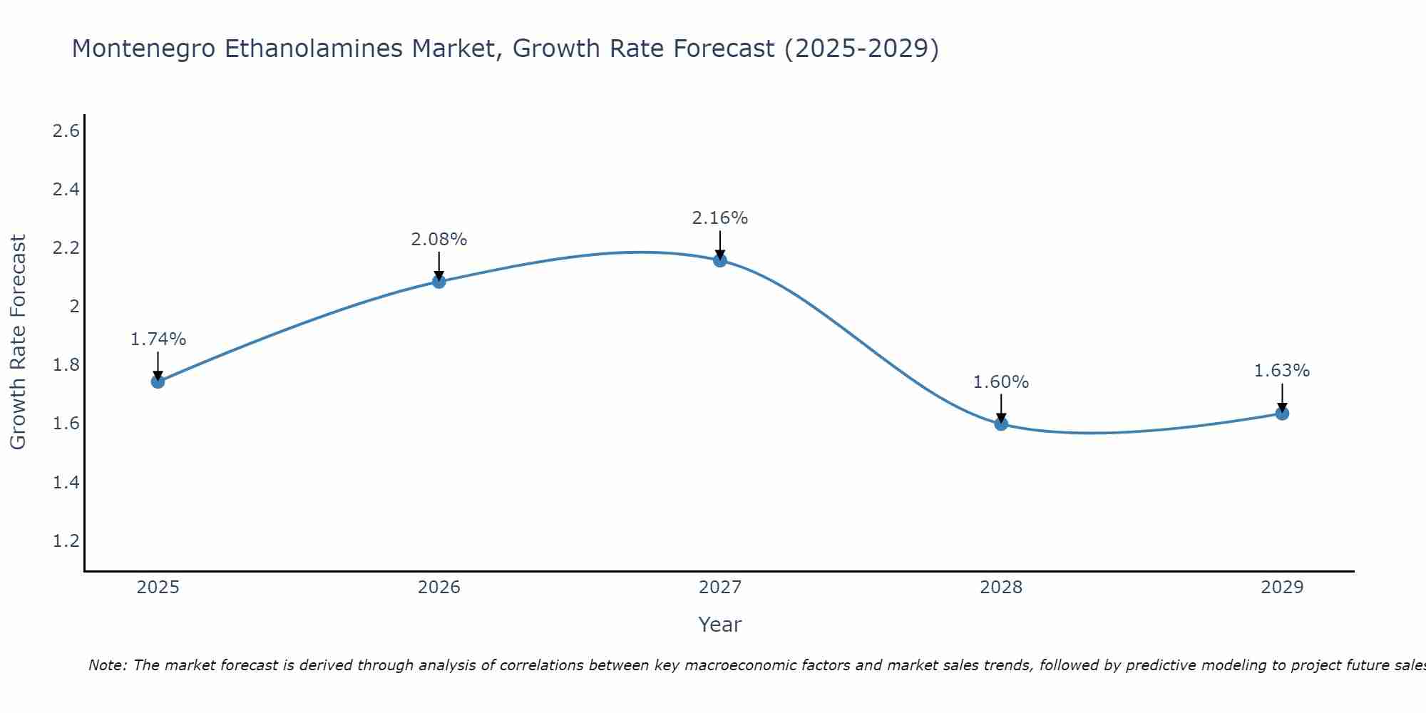 Montenegro Ethanolamines Market Growth Rate