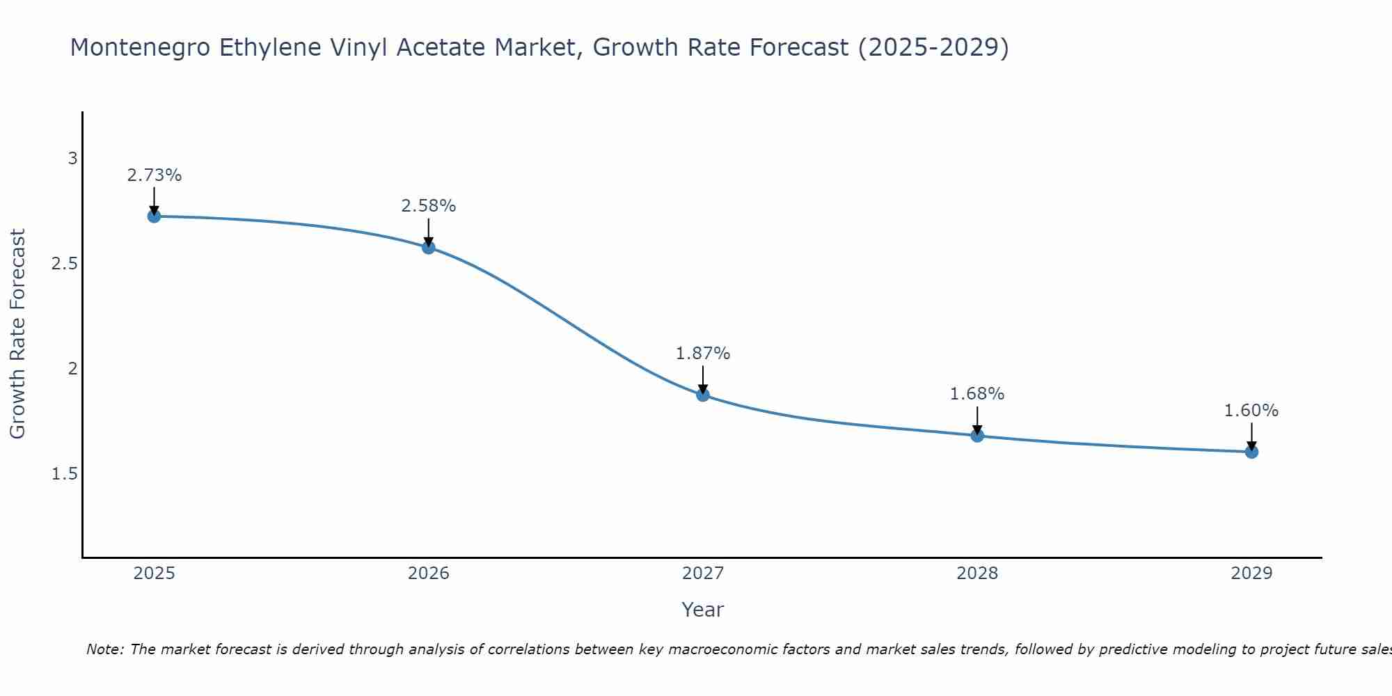 Montenegro Ethylene Vinyl Acetate Market Growth Rate