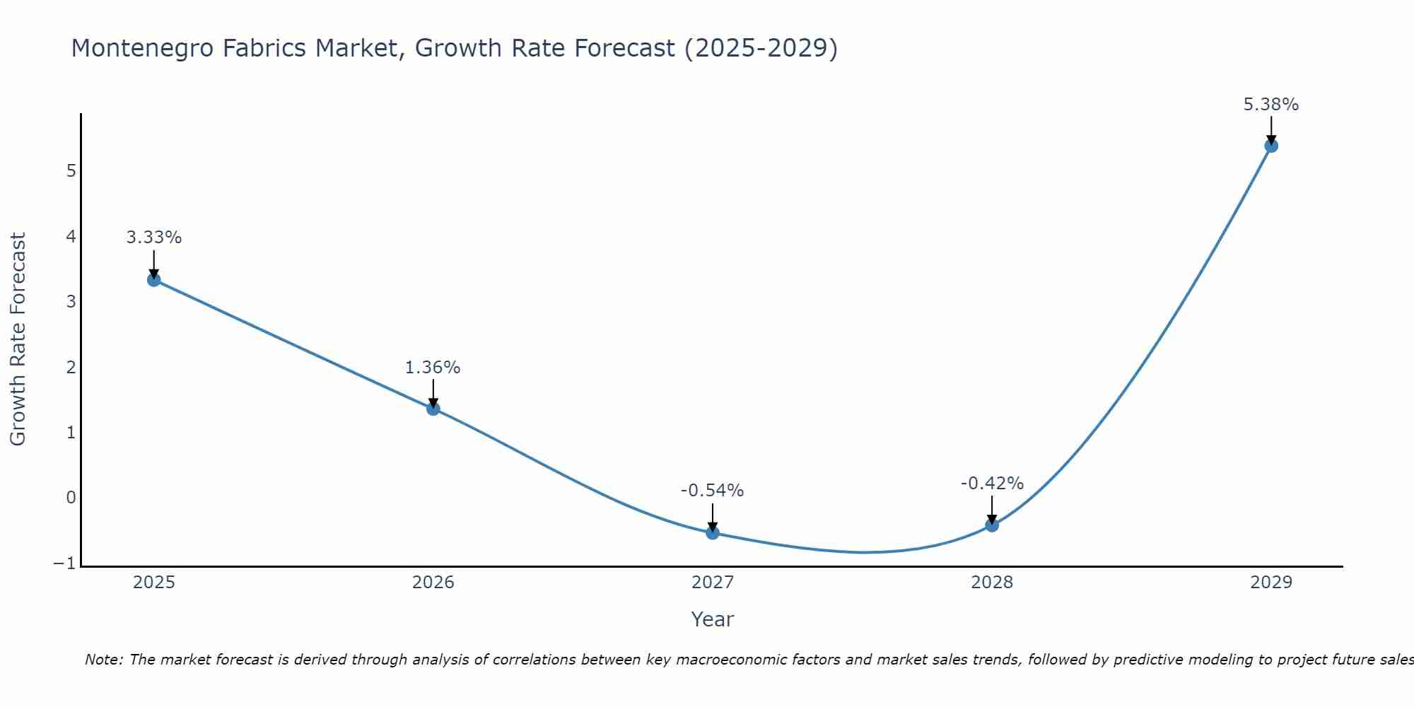 Montenegro Fabrics Market Growth Rate