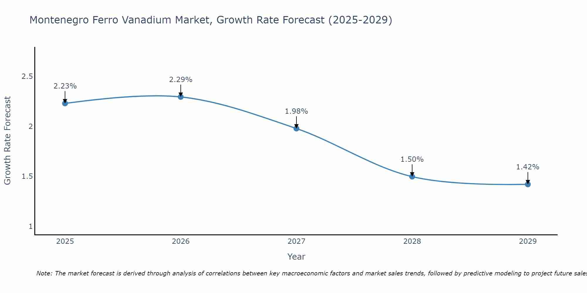 Montenegro Ferro Vanadium Market Growth Rate