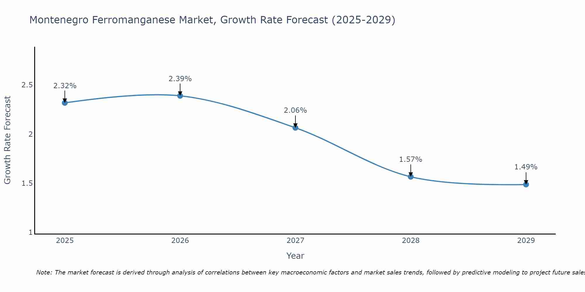 Montenegro Ferromanganese Market Growth Rate