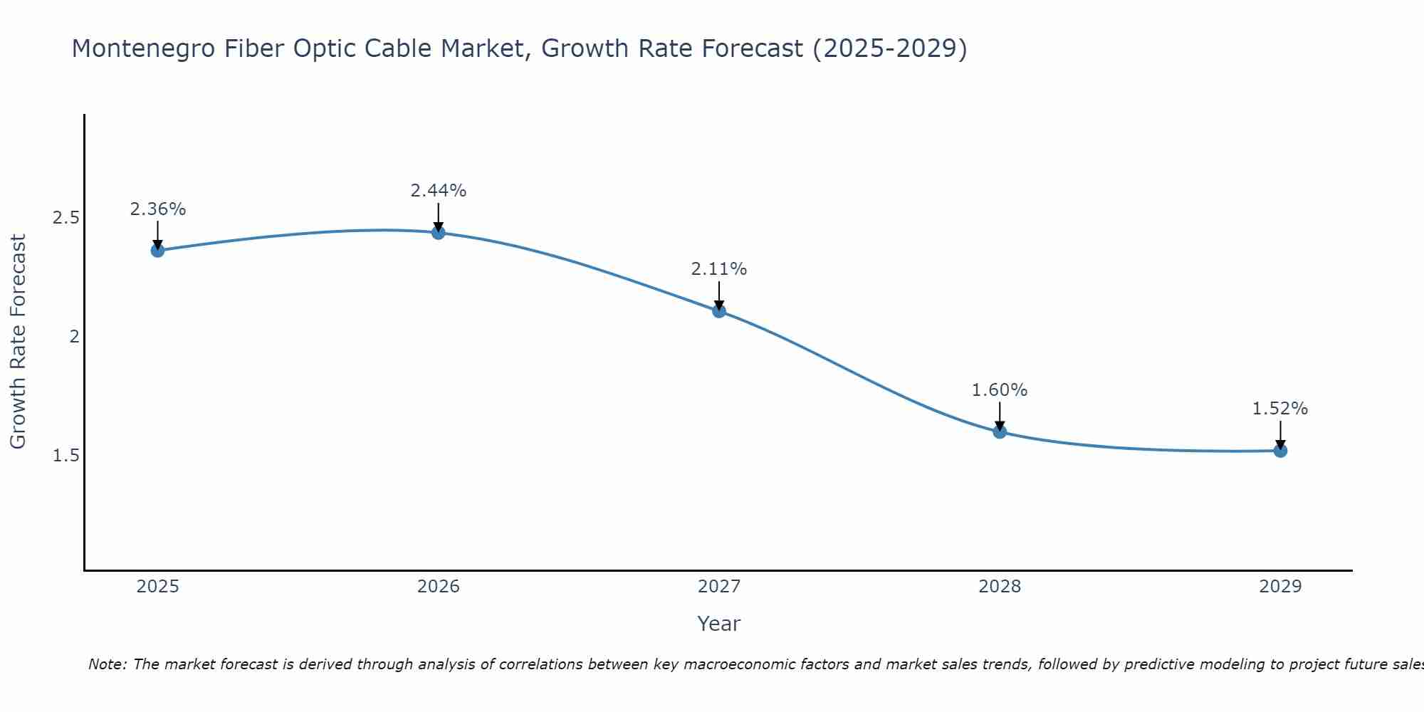 Montenegro Fiber Optic Cable Market Growth Rate