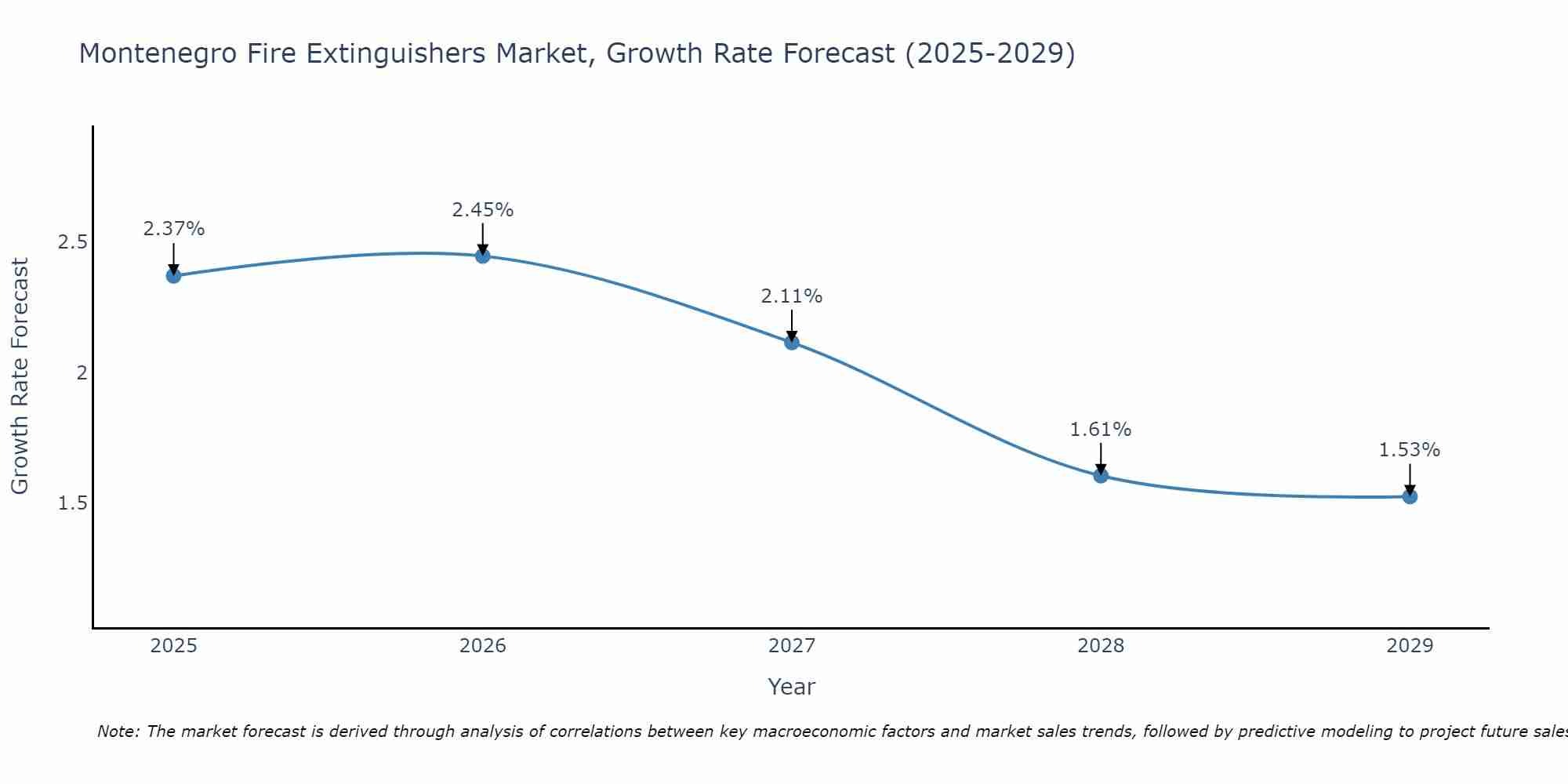 Montenegro Fire Extinguishers Market Size Growth Rate