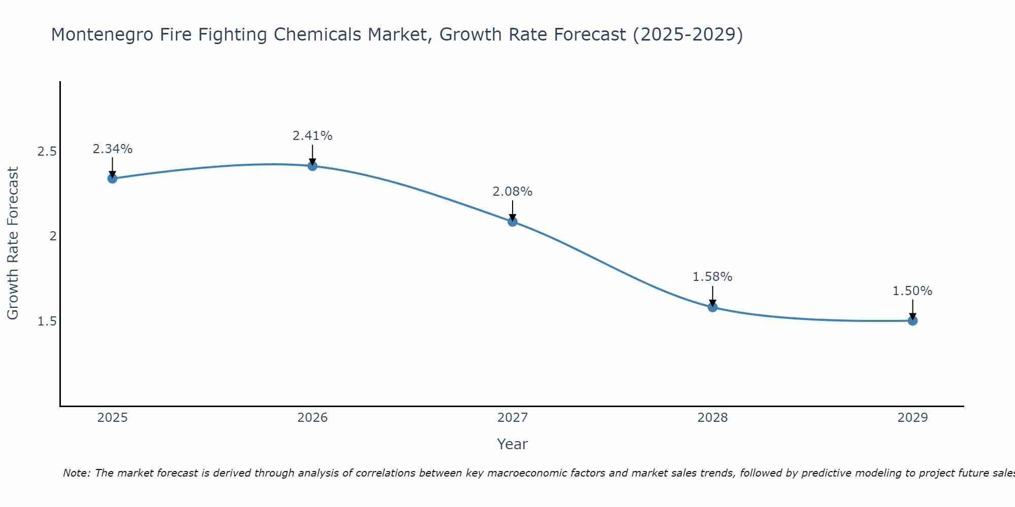 Montenegro Fire Fighting Chemicals Market Size Growth Rate