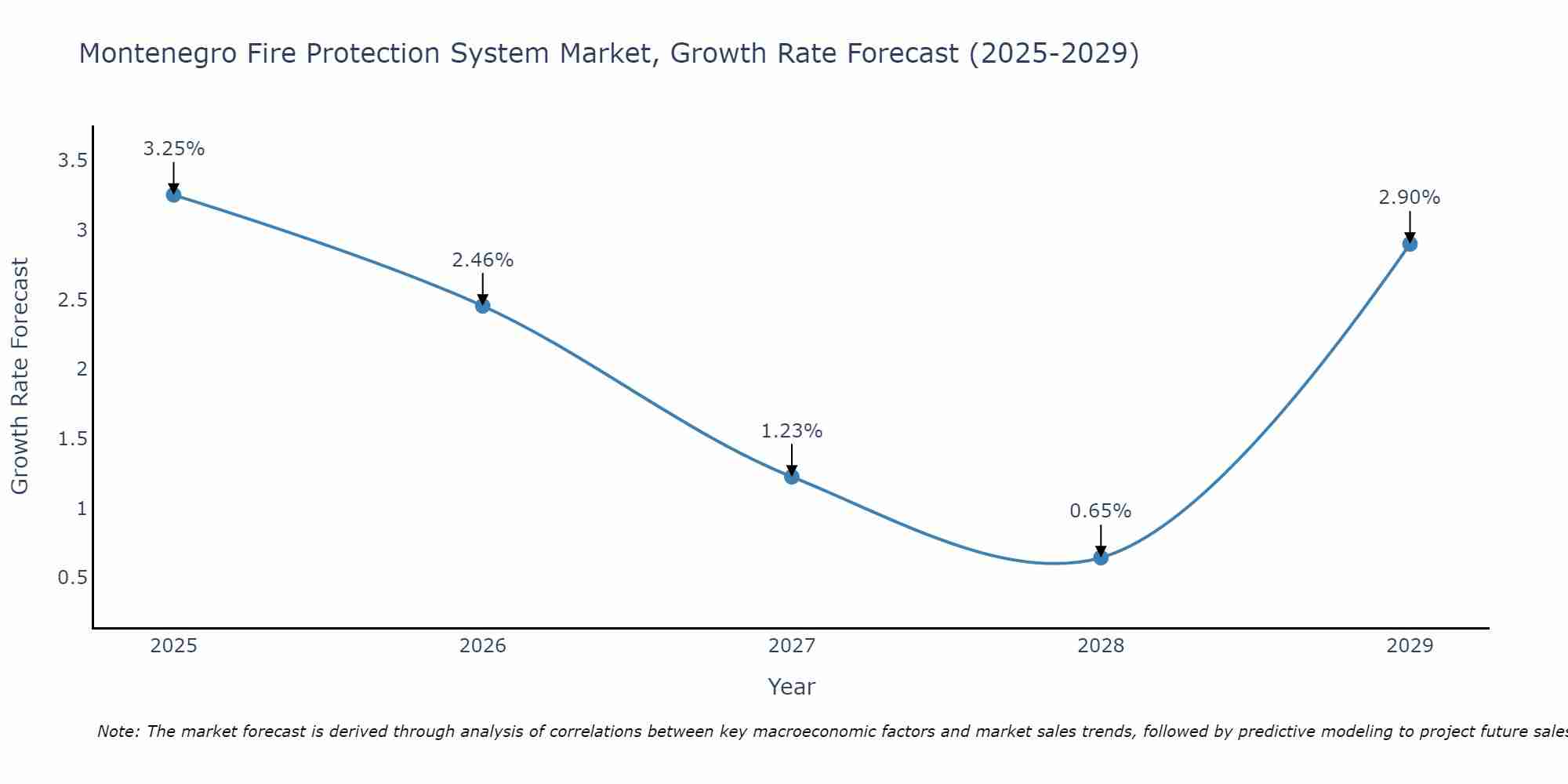 Montenegro Fire Protection System Market Growth Rate