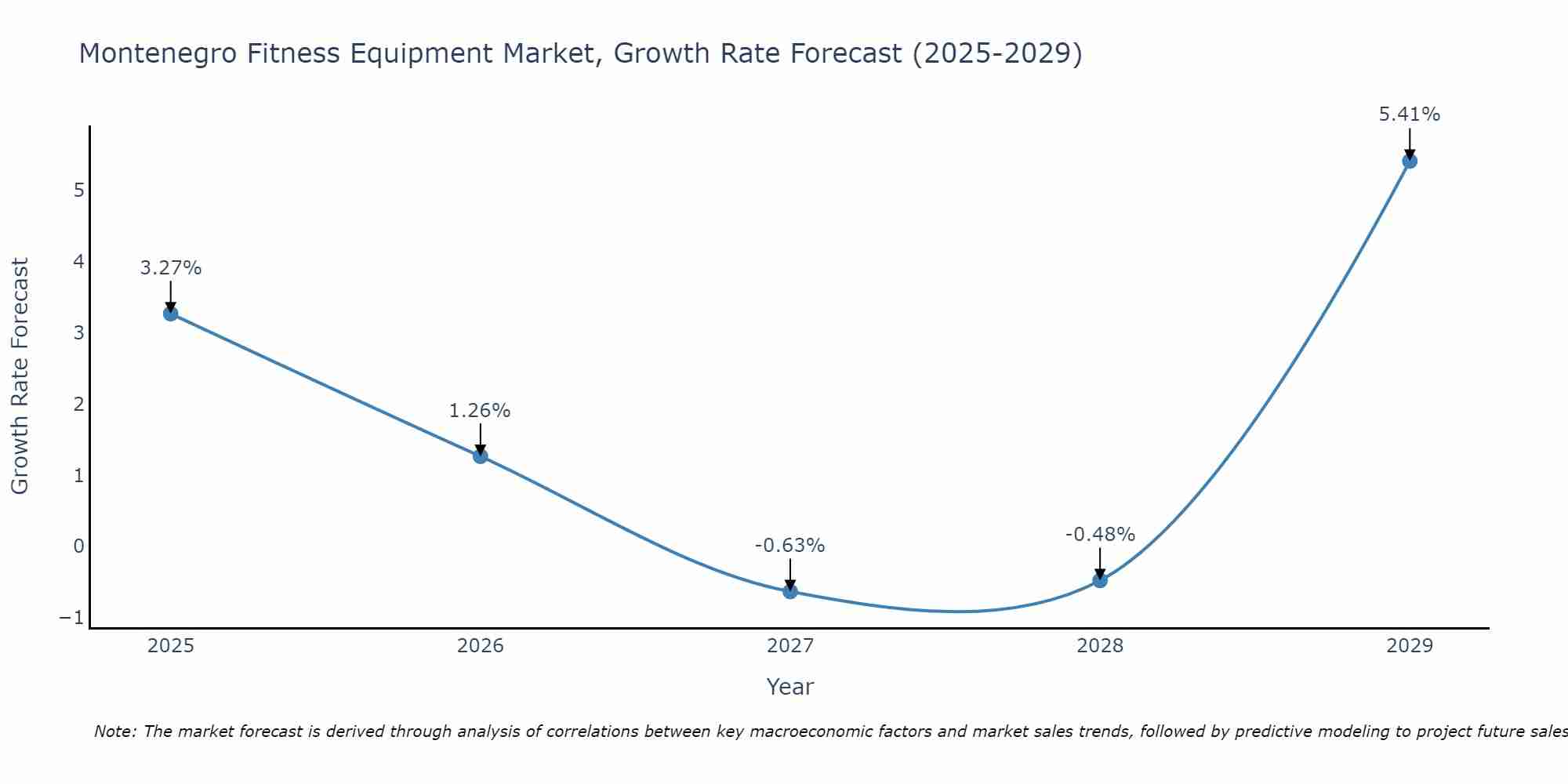 Montenegro Fitness Equipment Market Size Growth Rate
