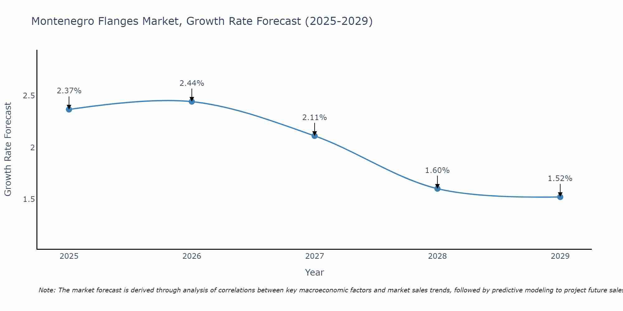 Montenegro Flanges Market Growth Rate