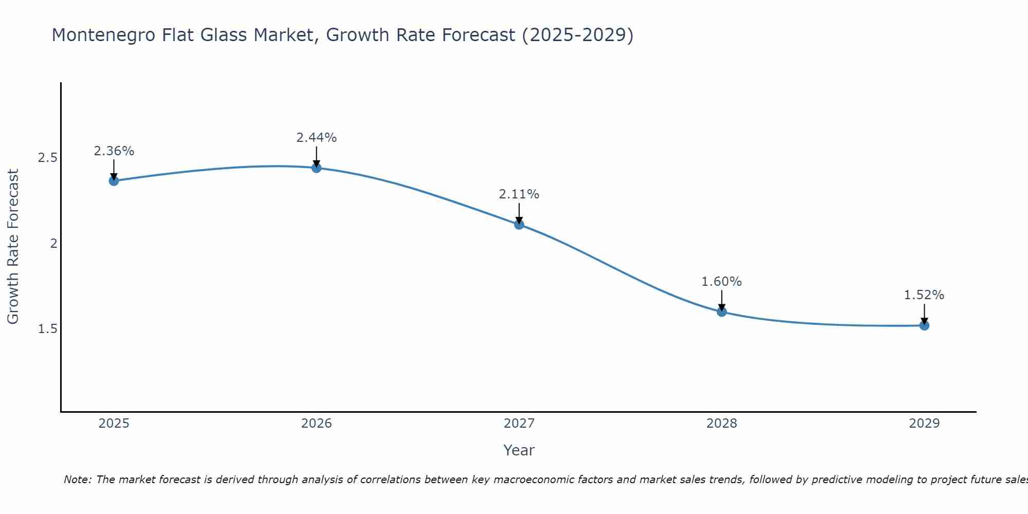 Montenegro Flat Glass Market Size Growth Rate