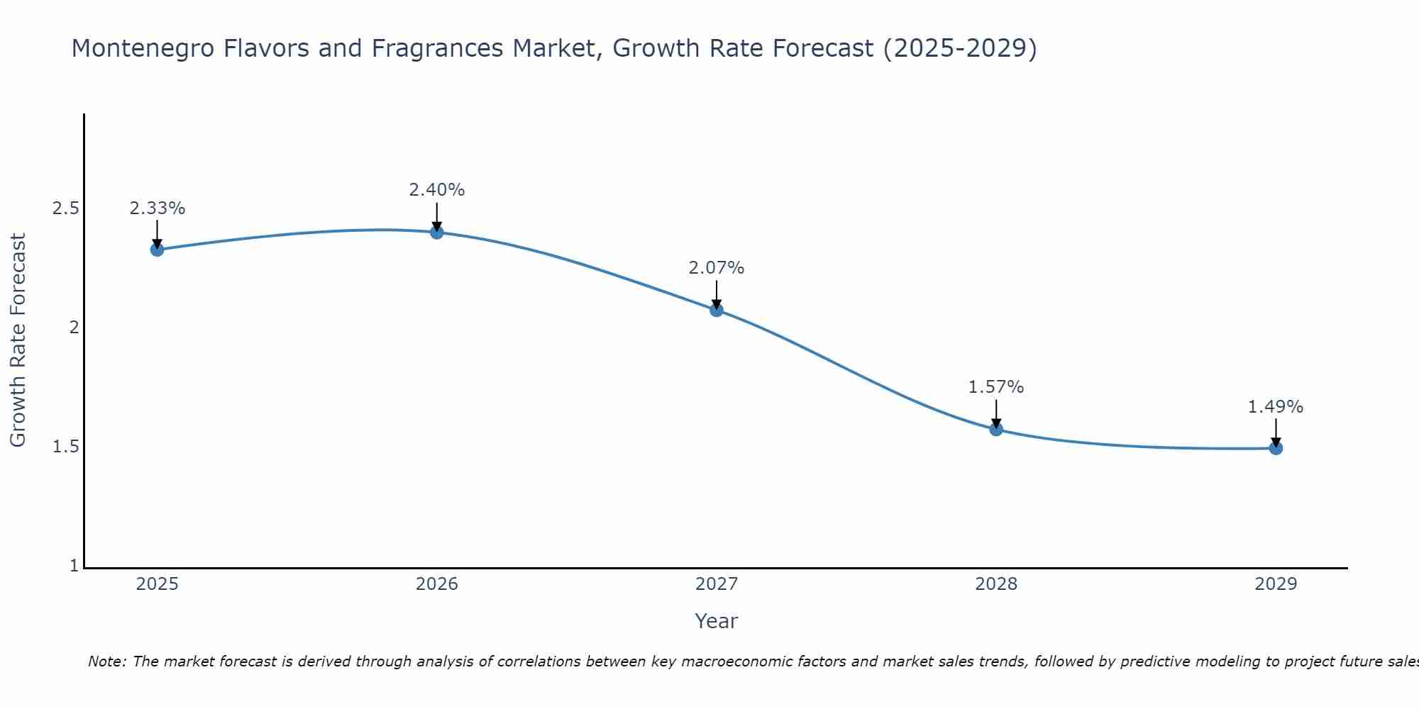 Montenegro Flavors and Fragrances Market Growth Rate