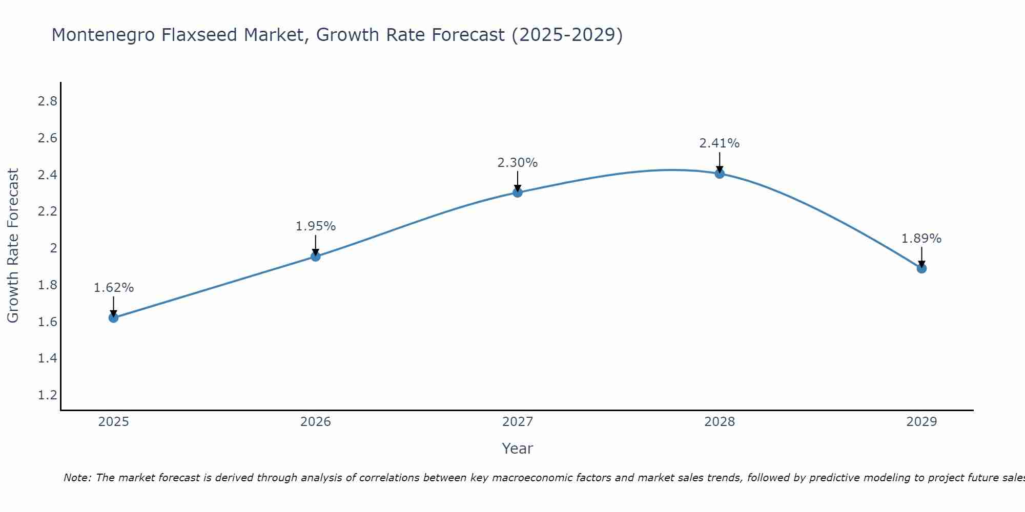 Montenegro Flaxseed Market Growth Rate