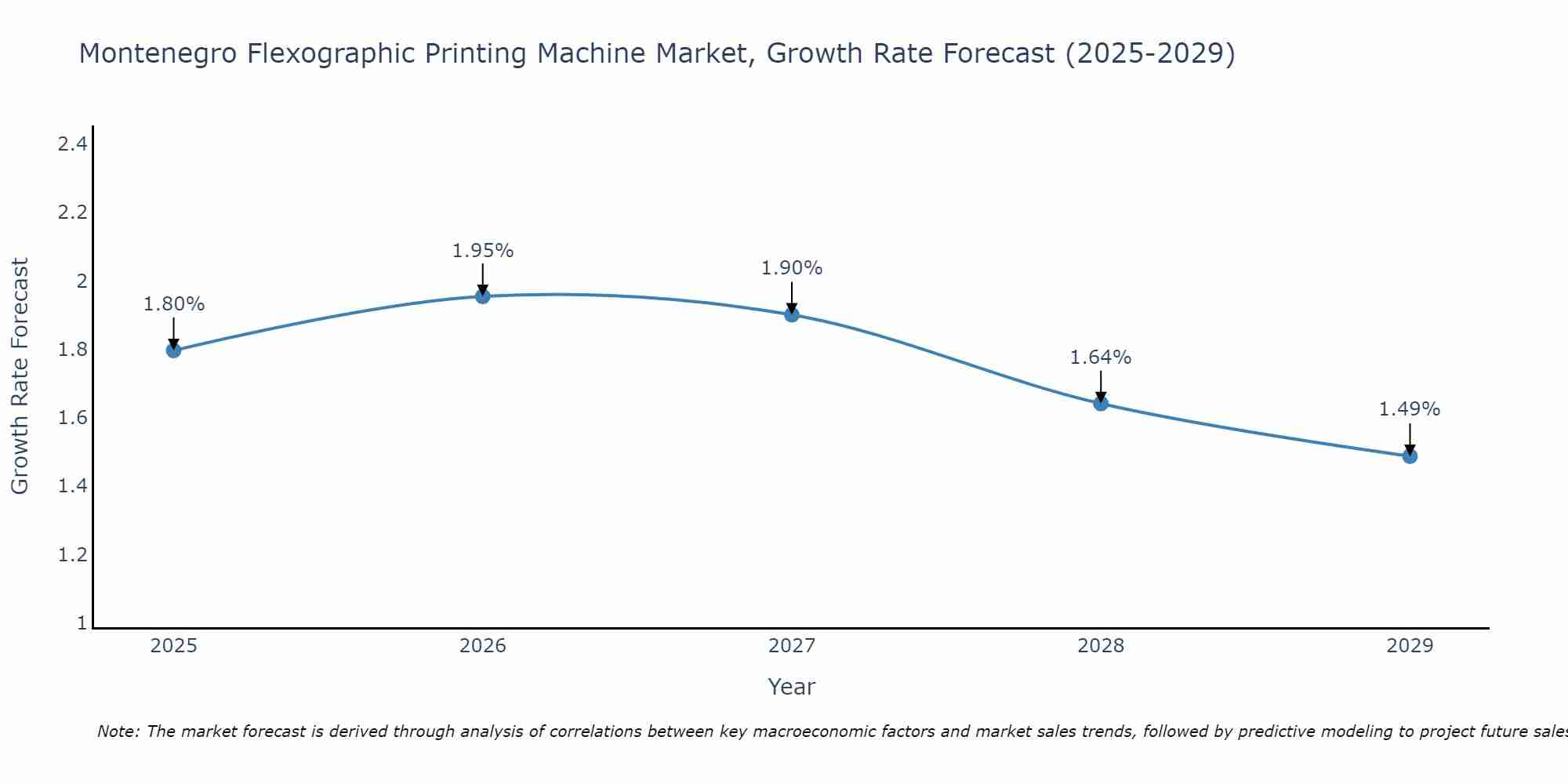 Montenegro Flexographic Printing Machine Market Size Growth Rate