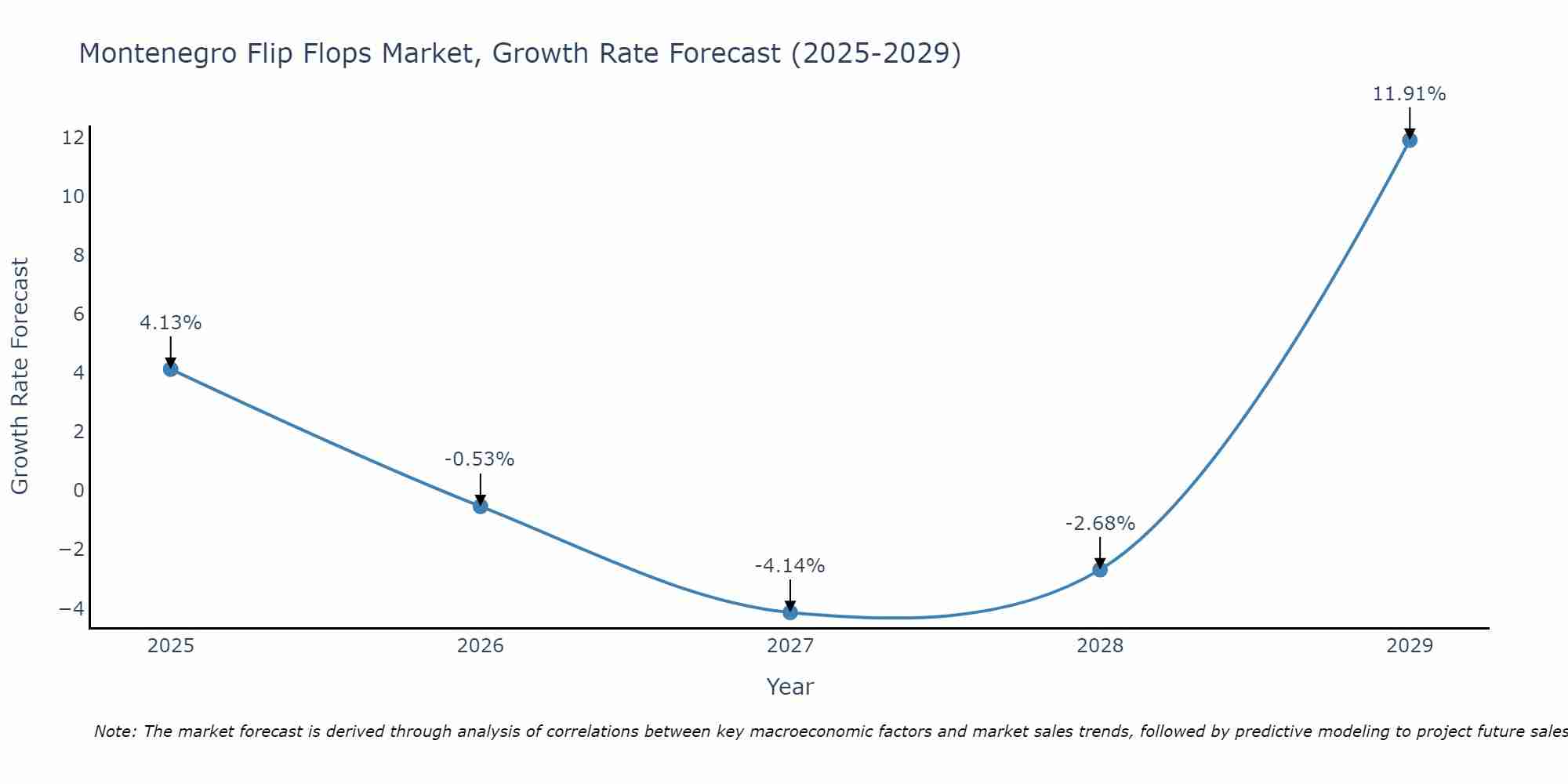 Montenegro Flip Flops Market Growth Rate