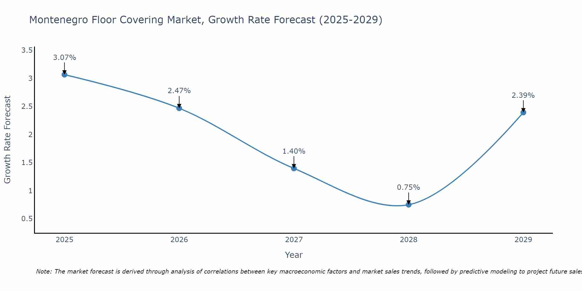 Montenegro Floor Covering Market Growth Rate