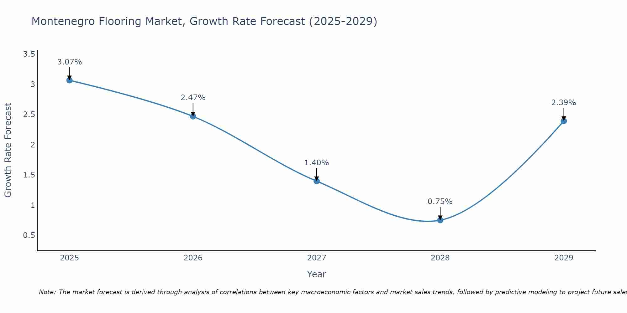 Montenegro Flooring Market Growth Rate