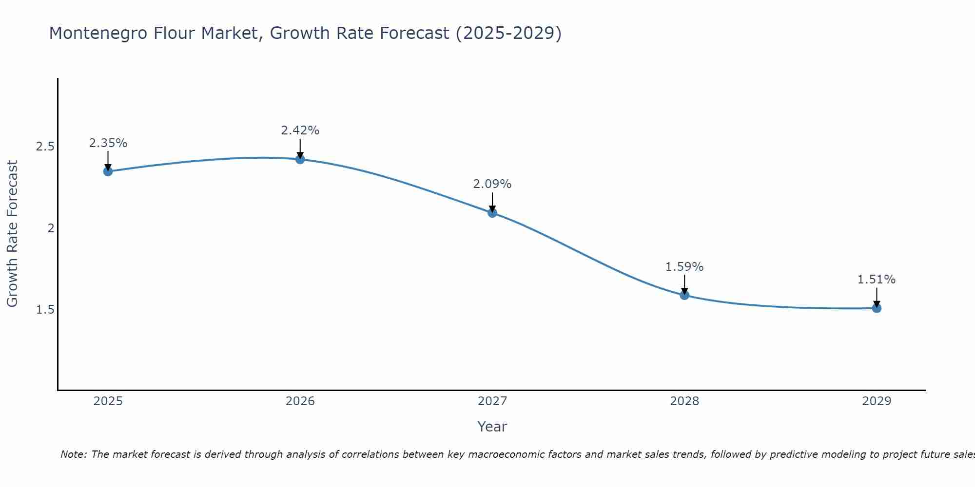 Montenegro Flour Market Growth Rate