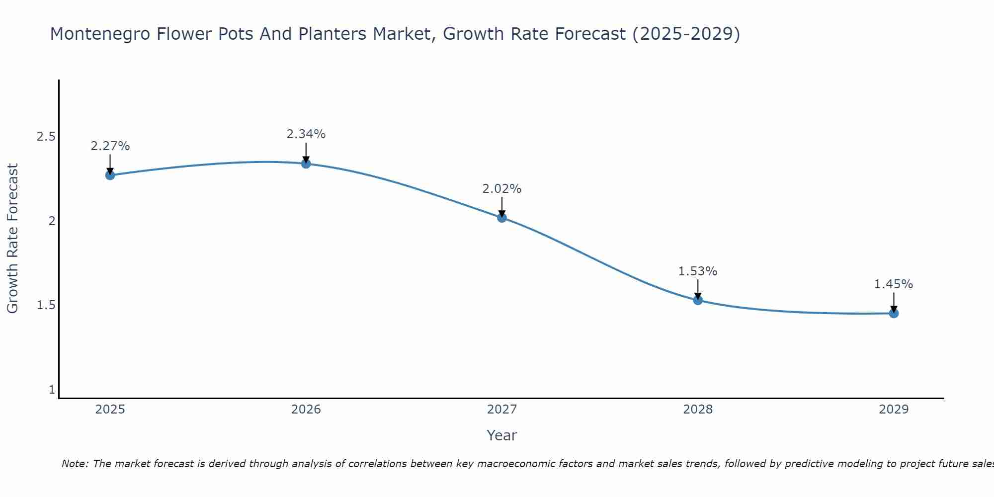 Montenegro Flower Pots And Planters Market Growth Rate