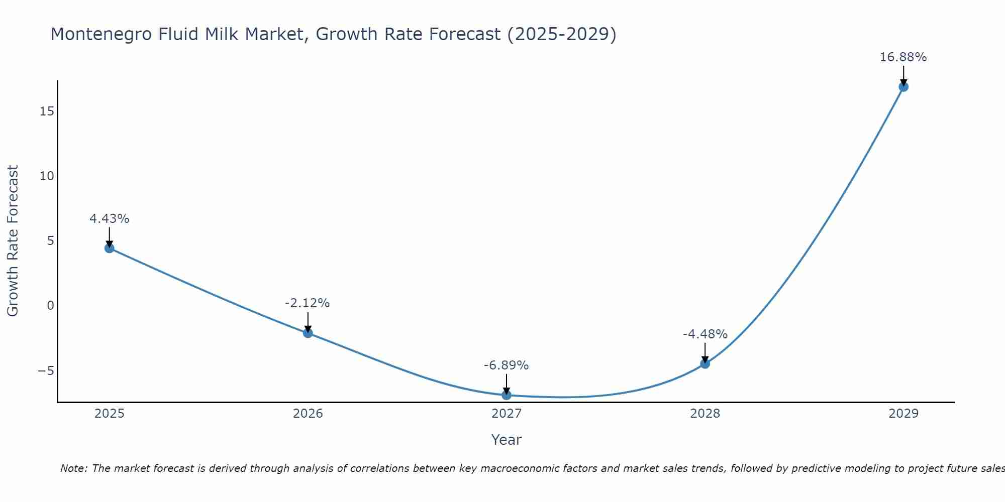 Montenegro Fluid Milk Market Size Growth Rate