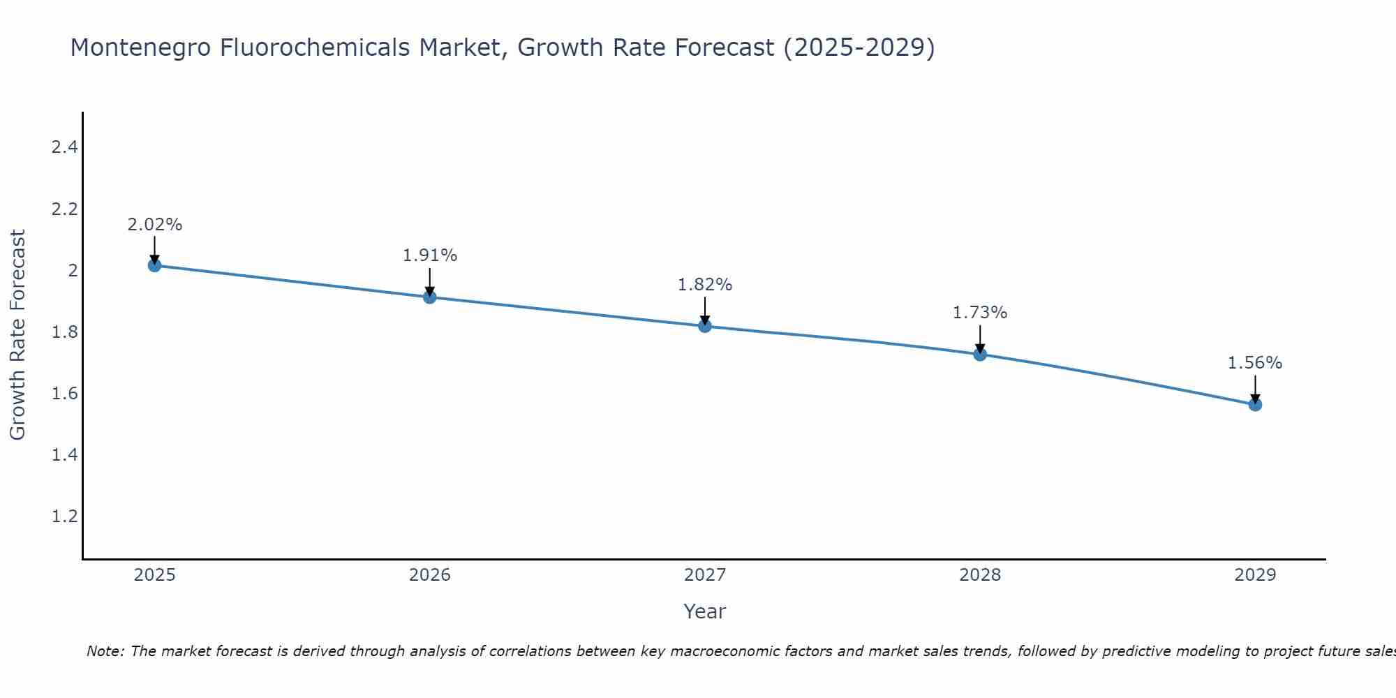 Montenegro Fluorochemicals Market Size Growth Rate
