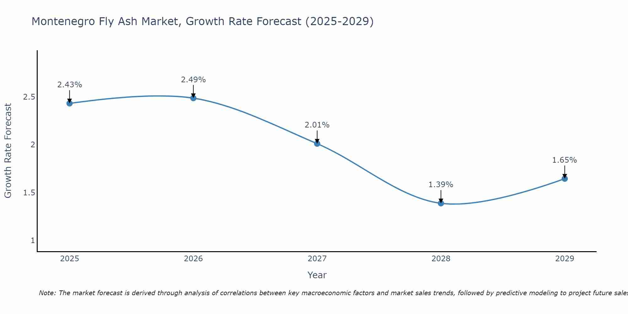 Montenegro Fly Ash Market Growth Rate