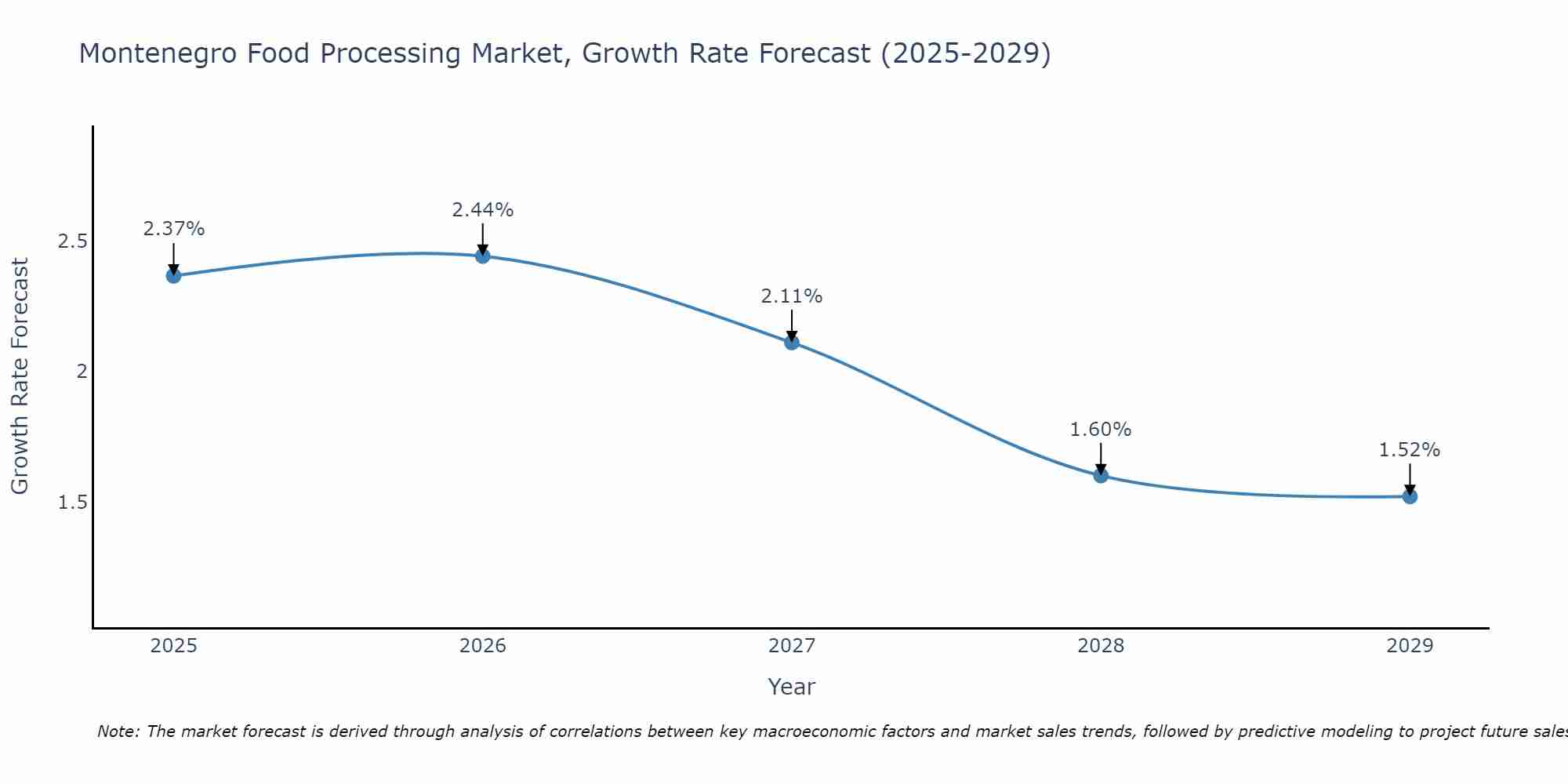 Montenegro Food Processing Market Growth Rate