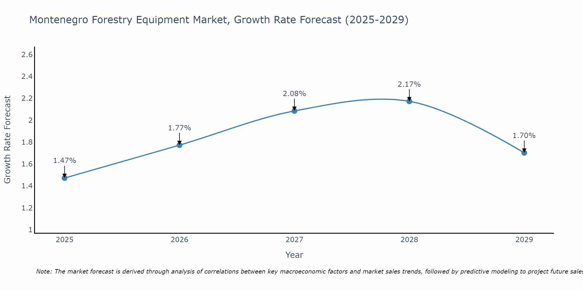 Montenegro Forestry Equipment Market Growth Rate