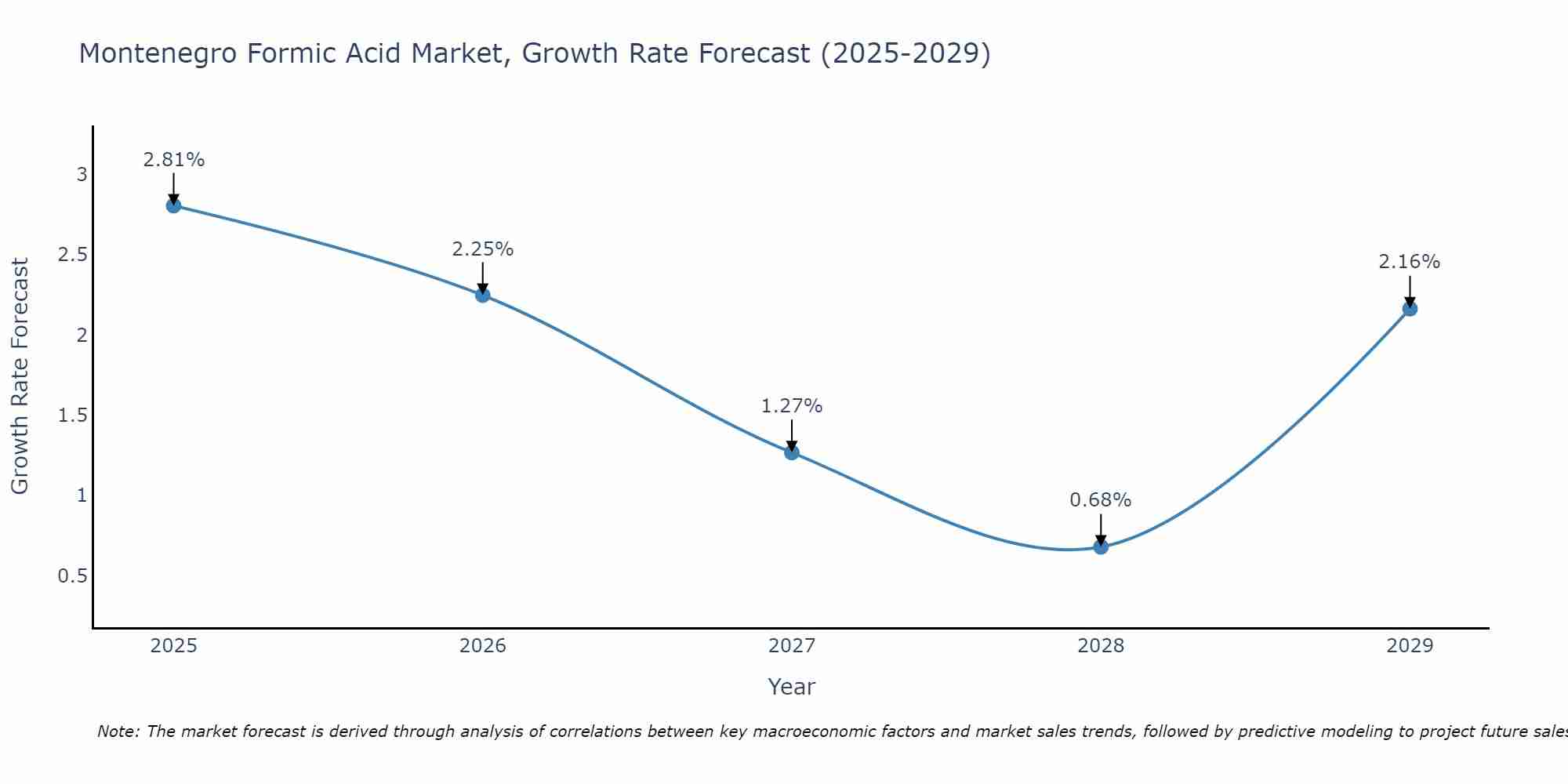 Montenegro Formic Acid Market Growth Rate