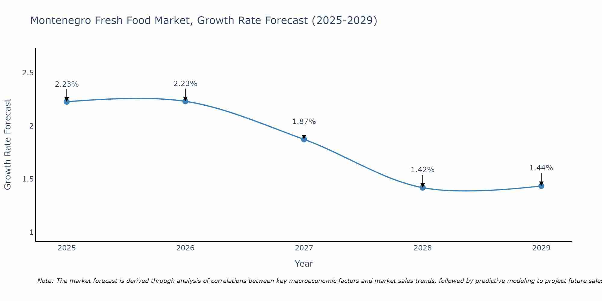 Montenegro Fresh Food Market Growth Rate