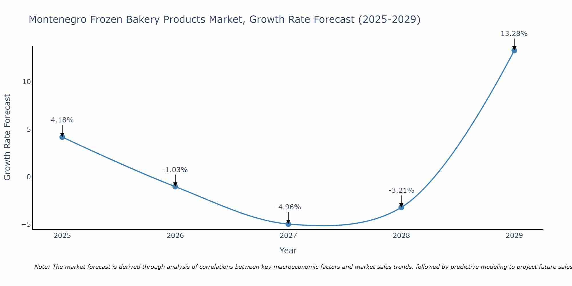 Montenegro Frozen Bakery Products Market Growth Rate