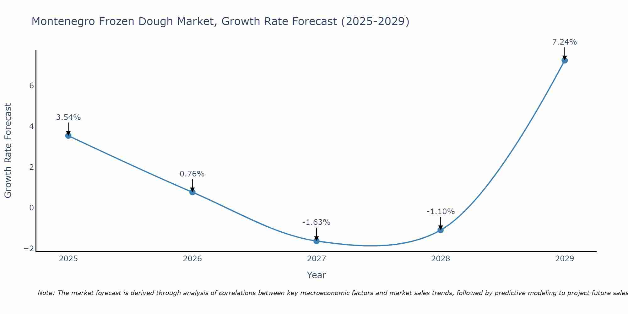 Montenegro Frozen Dough Market Growth Rate