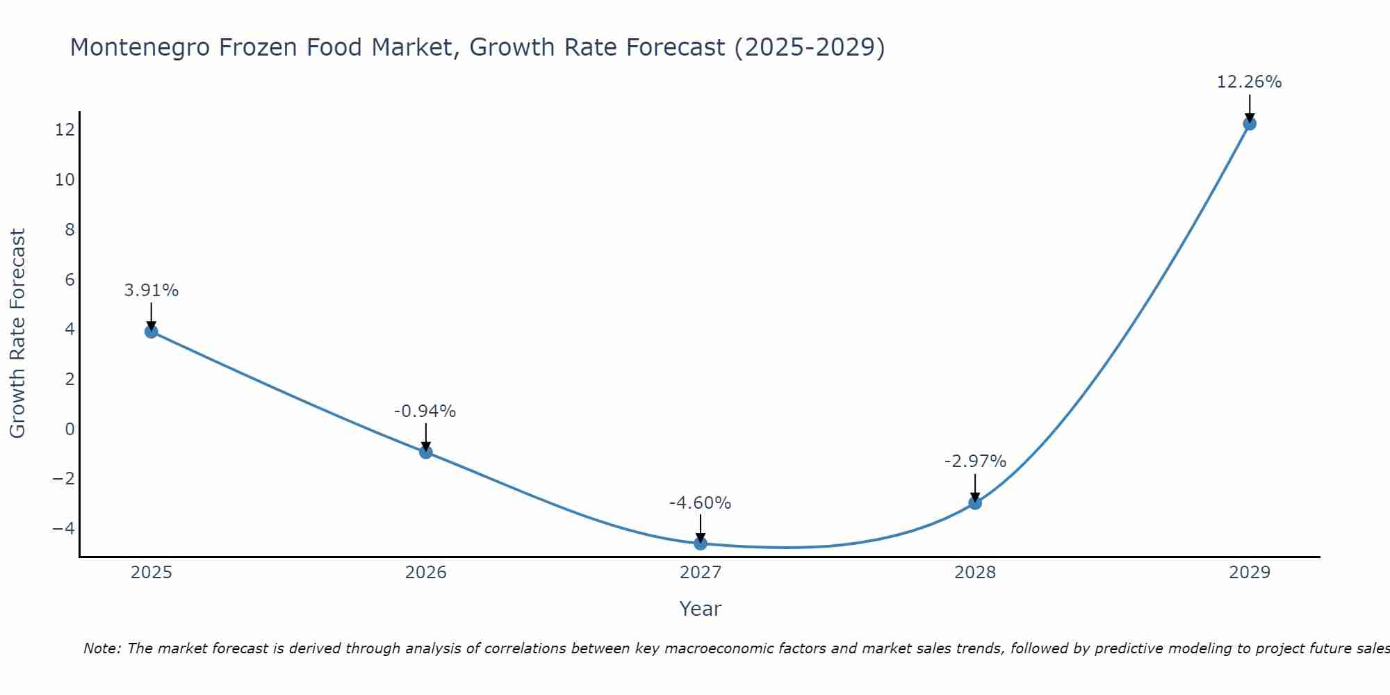 Montenegro Frozen Food Market Growth Rate