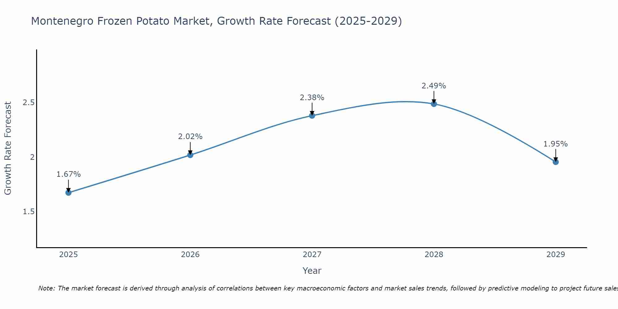 Montenegro Frozen Potato Market Size Growth Rate