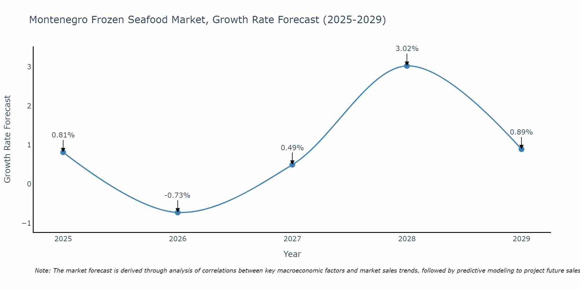 Montenegro Frozen Seafood Market Growth Rate