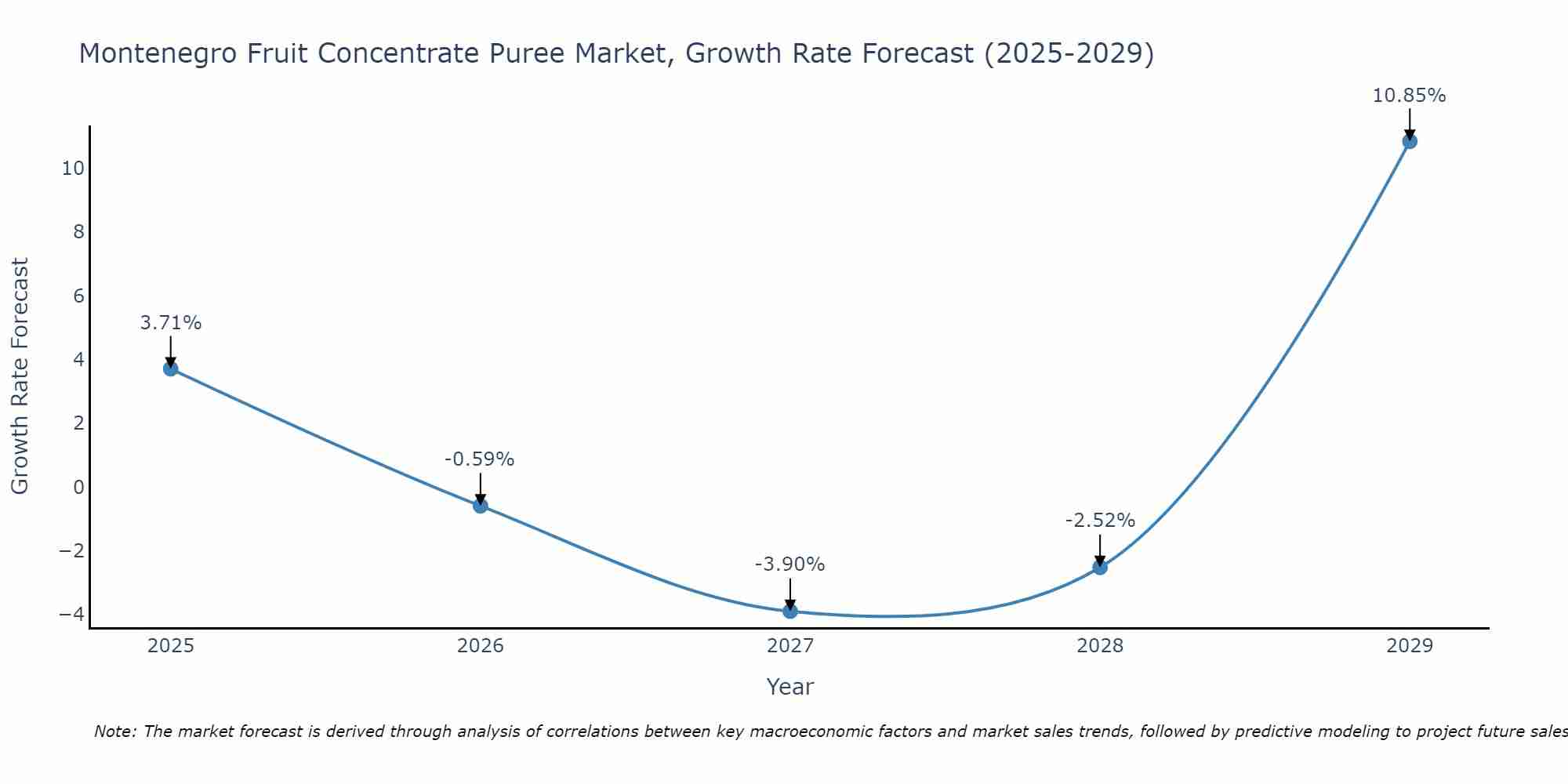 Montenegro Fruit Concentrate Puree Market Growth Rate