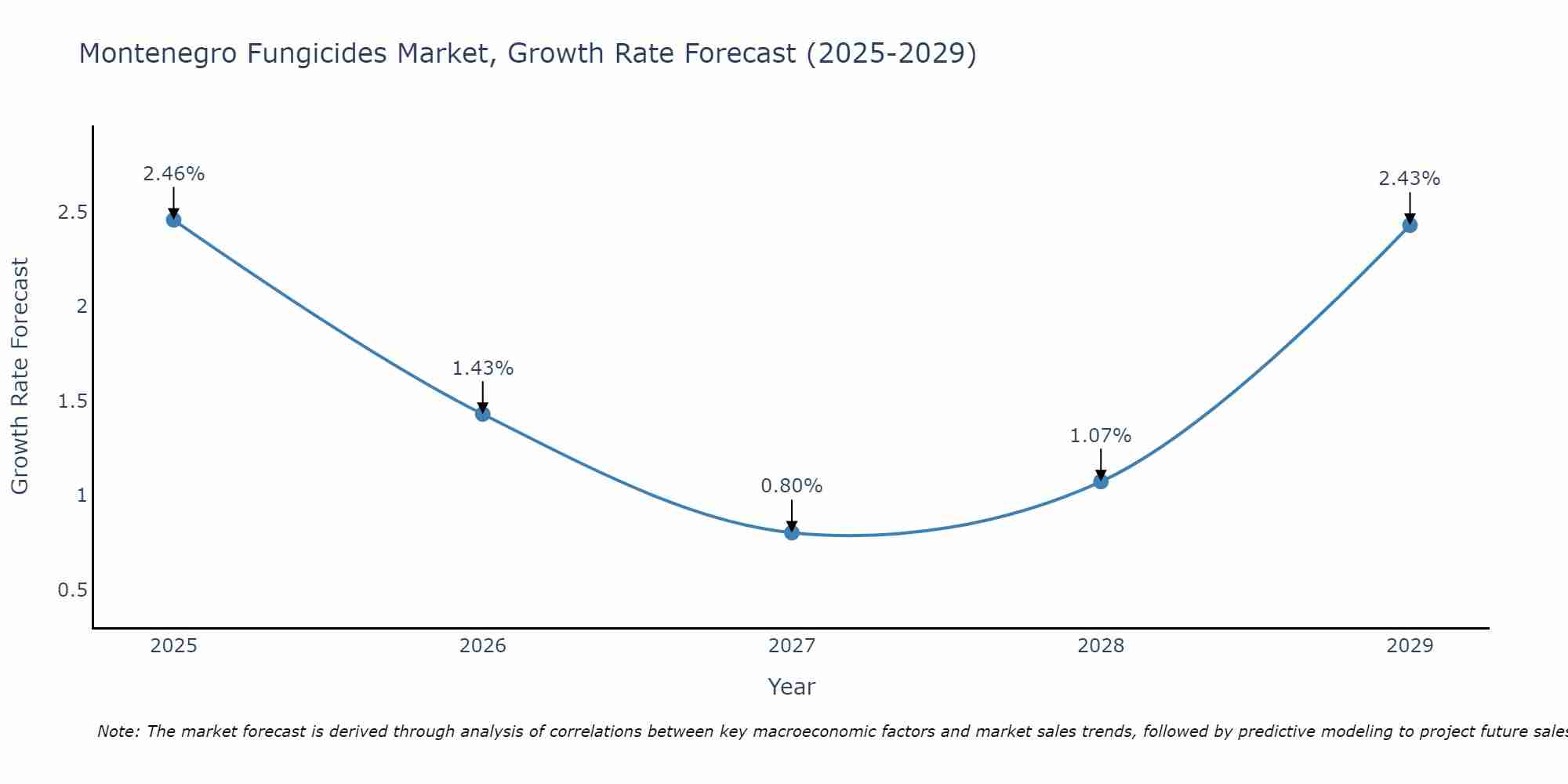 Montenegro Fungicides Market Growth Rate