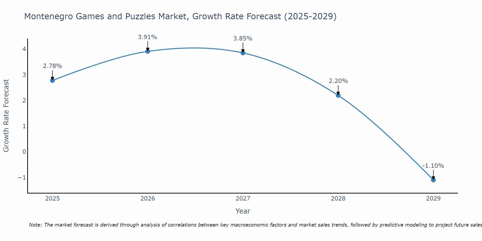 Montenegro Games and Puzzles Market Growth Rate