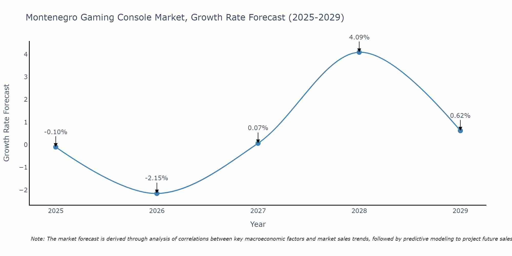Montenegro Gaming Console Market Growth Rate
