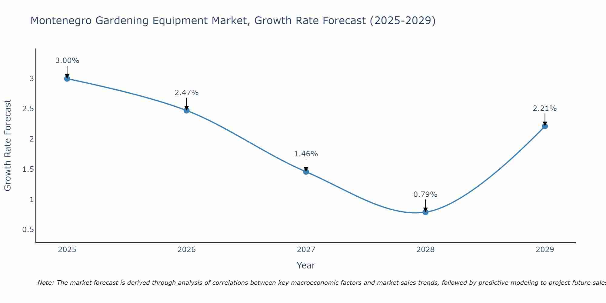 Montenegro Gardening Equipment Market Growth Rate