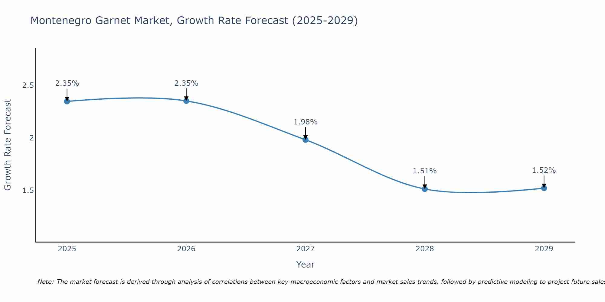 Montenegro Garnet Market Growth Rate