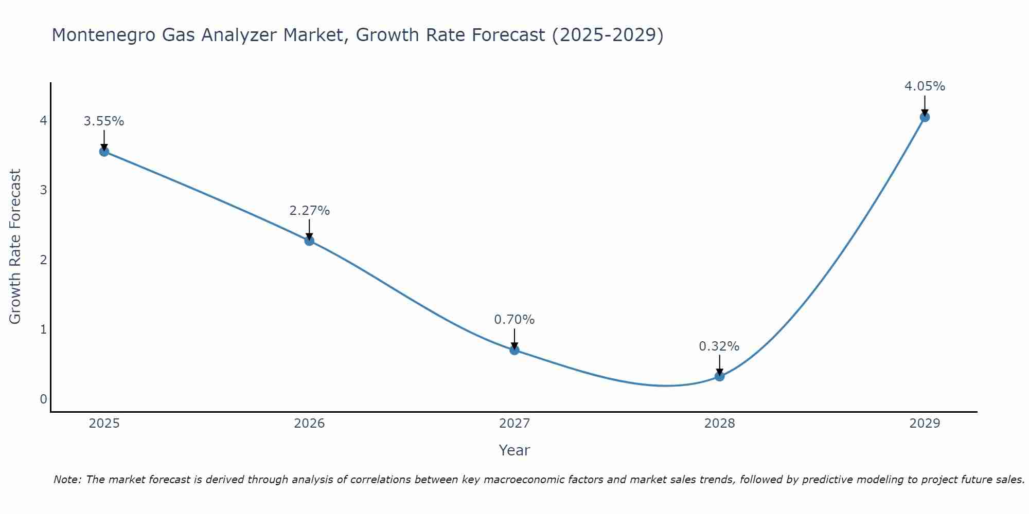 Montenegro Gas Analyzer Market Growth Rate