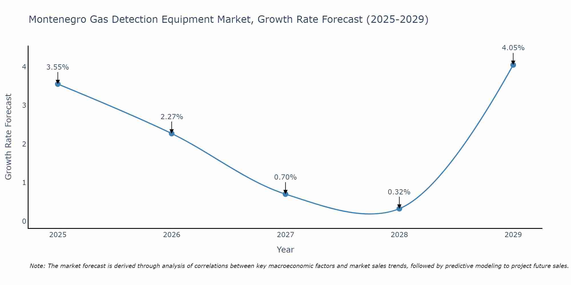 Montenegro Gas Detection Equipment Market Growth Rate