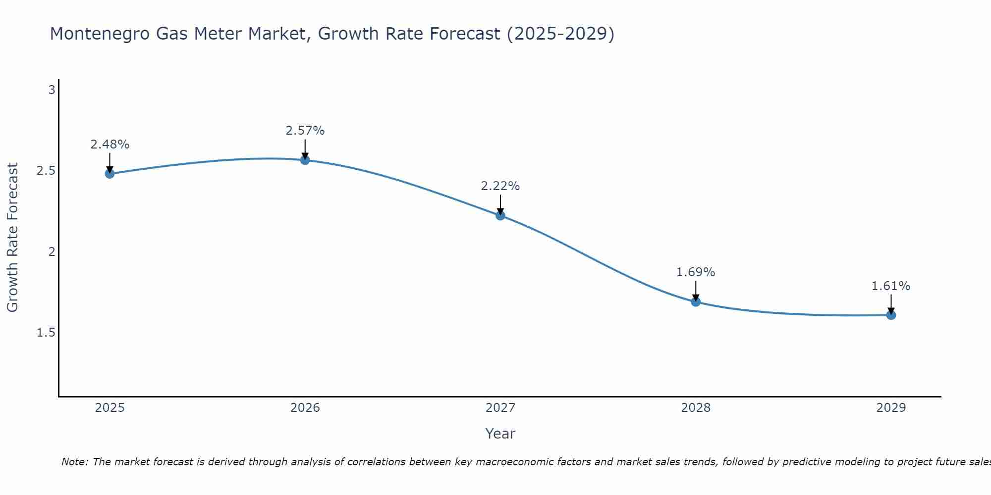 Montenegro Gas Meter Market Growth Rate