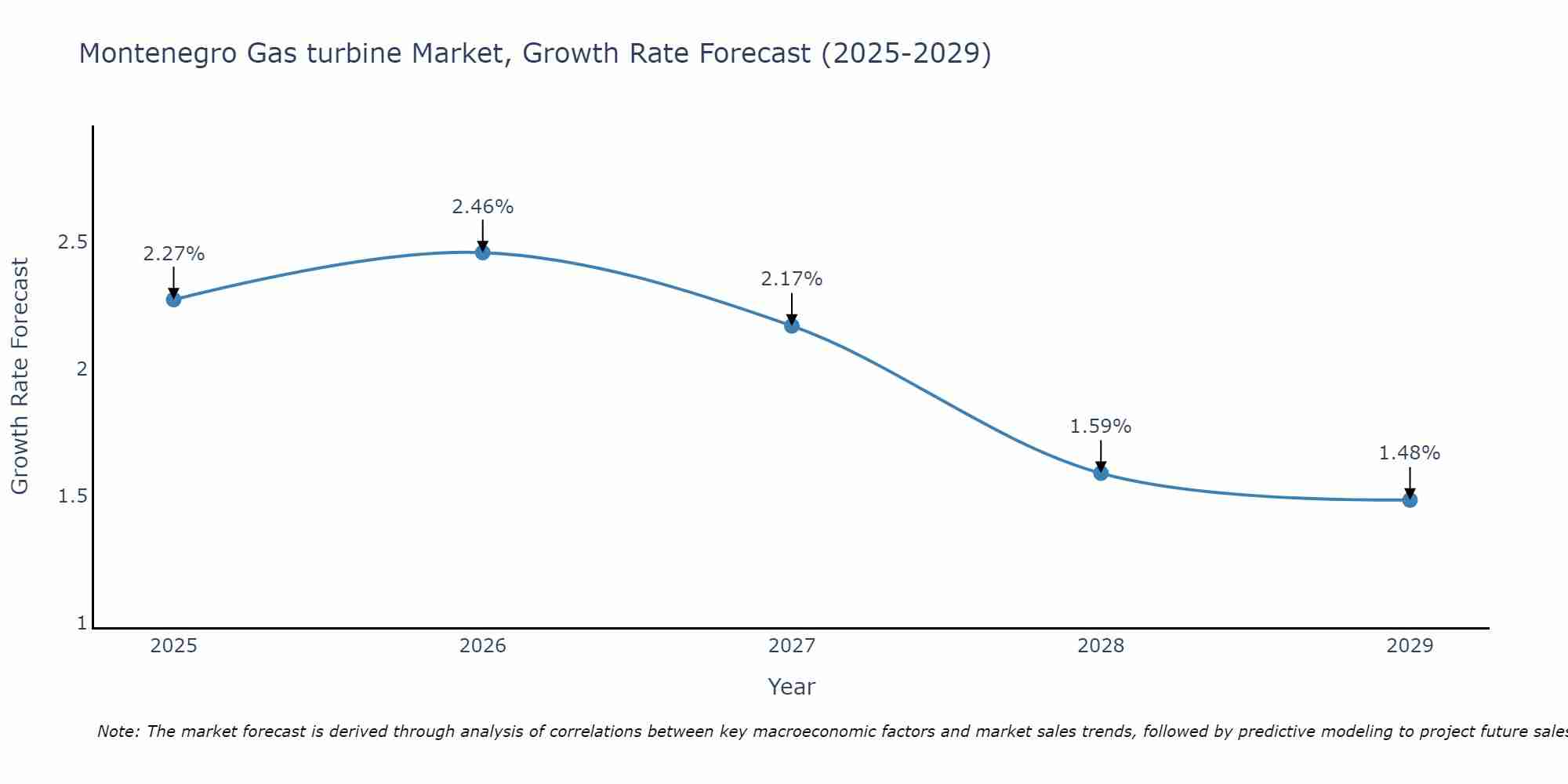 Montenegro Gas turbine Market Growth Rate