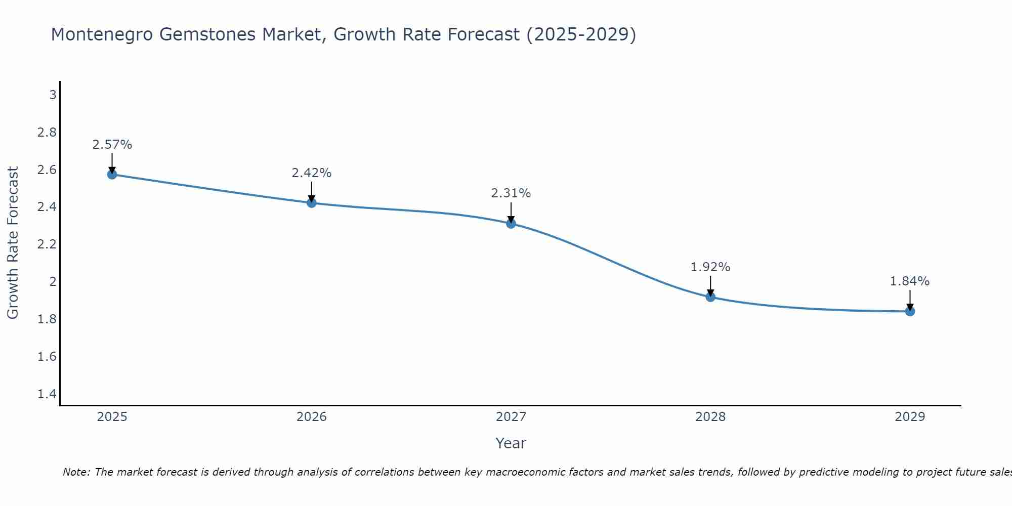 Montenegro Gemstones Market Growth Rate