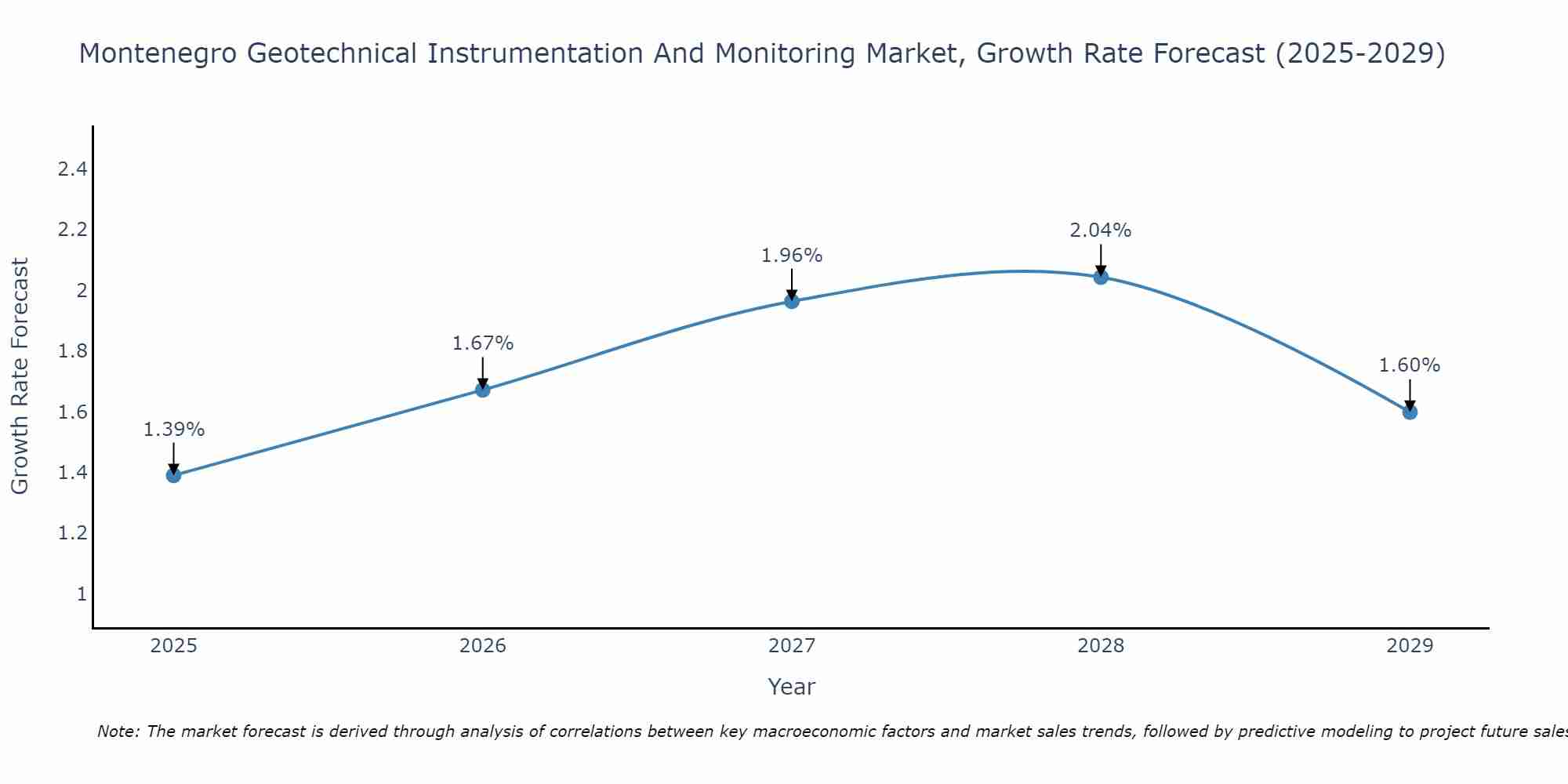 Montenegro Geotechnical Instrumentation And Monitoring Market Size Growth Rate