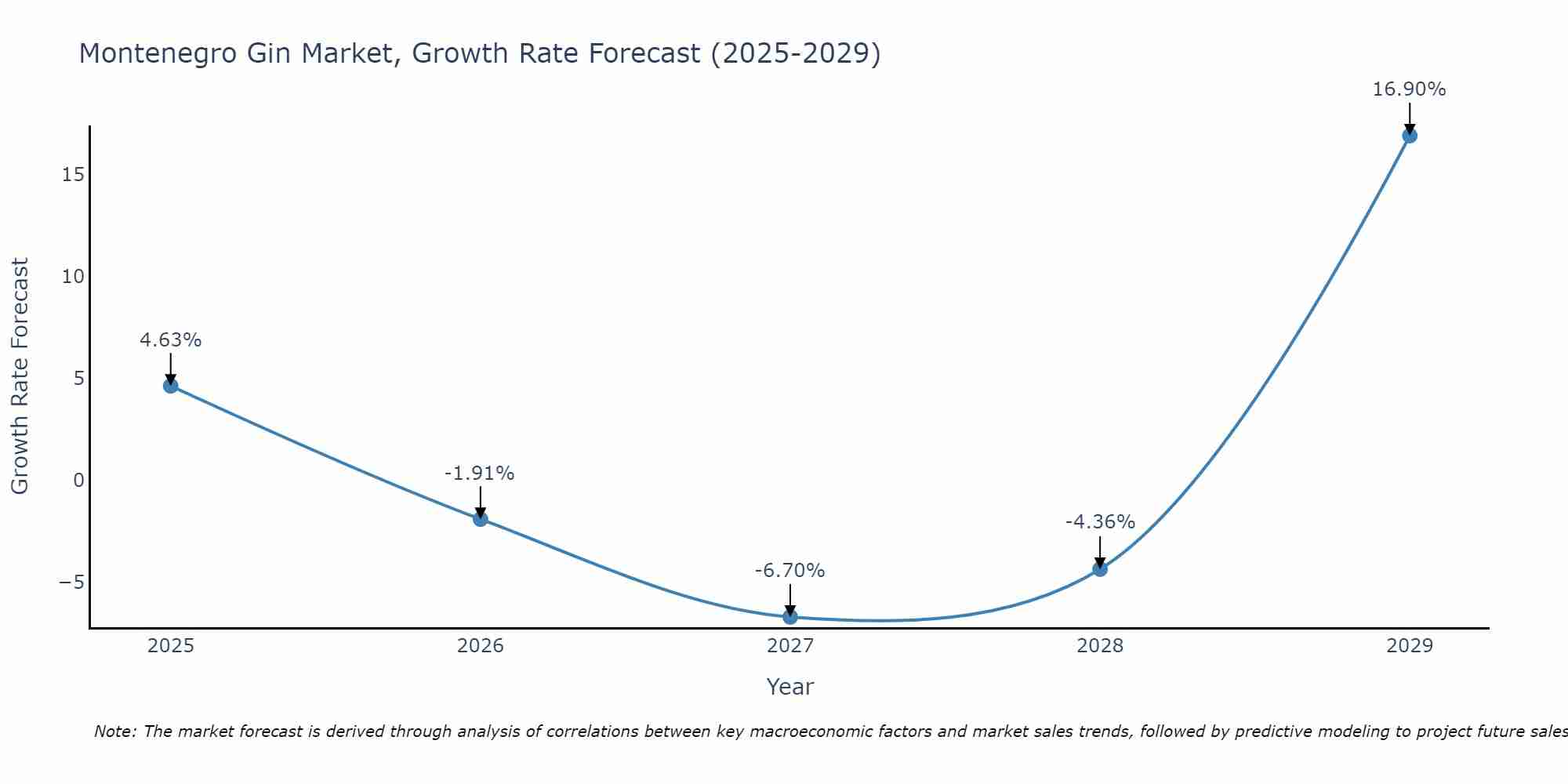 Montenegro Gin Market Growth Rate
