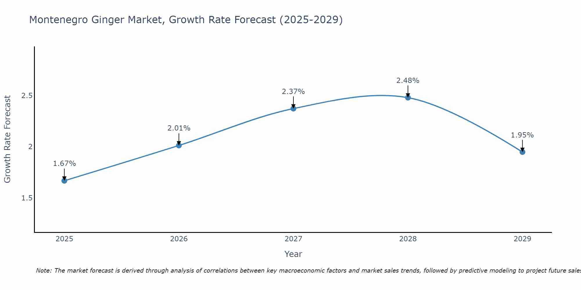 Montenegro Ginger Market Growth Rate