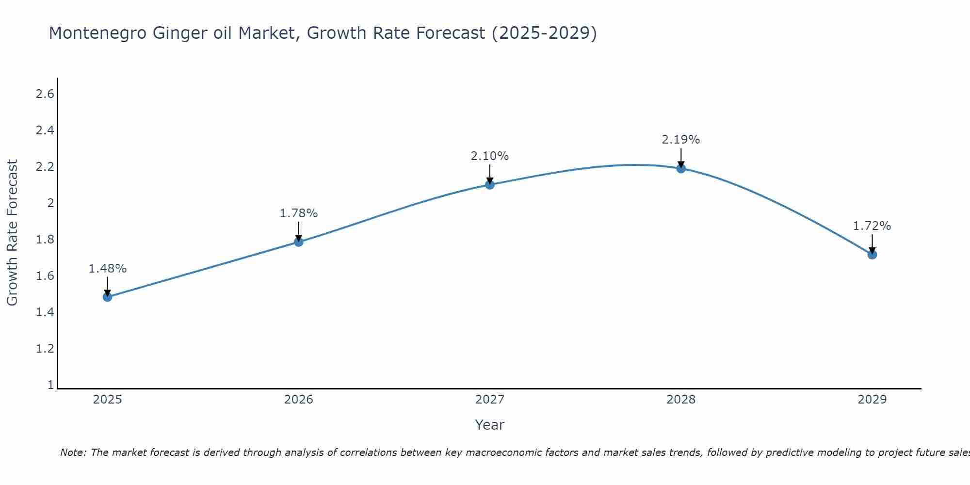 Montenegro Ginger oil Market Size Growth Rate